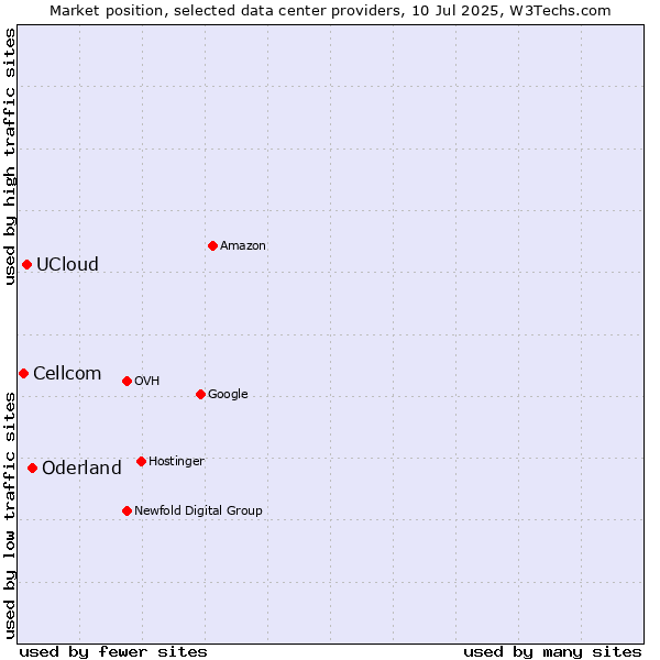 Market position of Oderland vs. UCloud vs. Cellcom