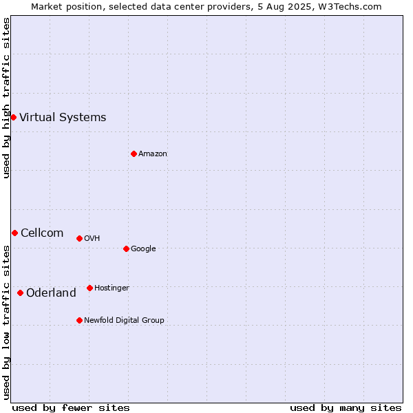Market position of Oderland vs. Cellcom vs. Virtual Systems