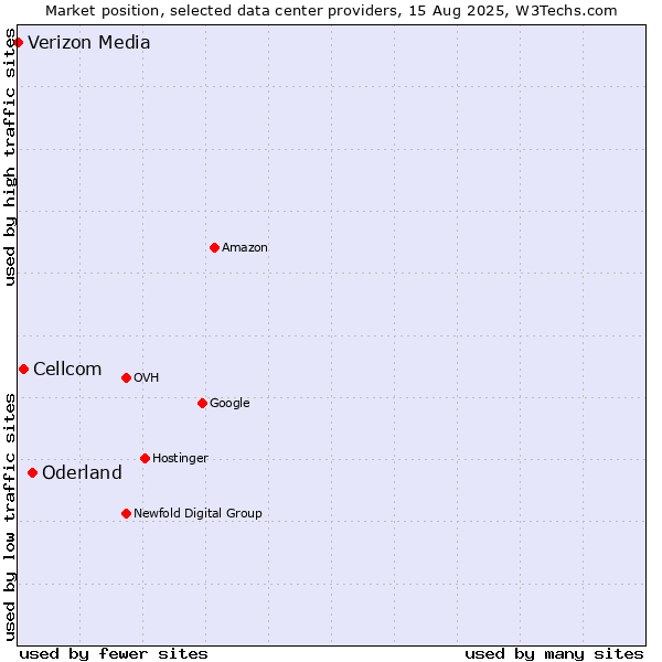 Market position of Oderland vs. Cellcom vs. Verizon Media