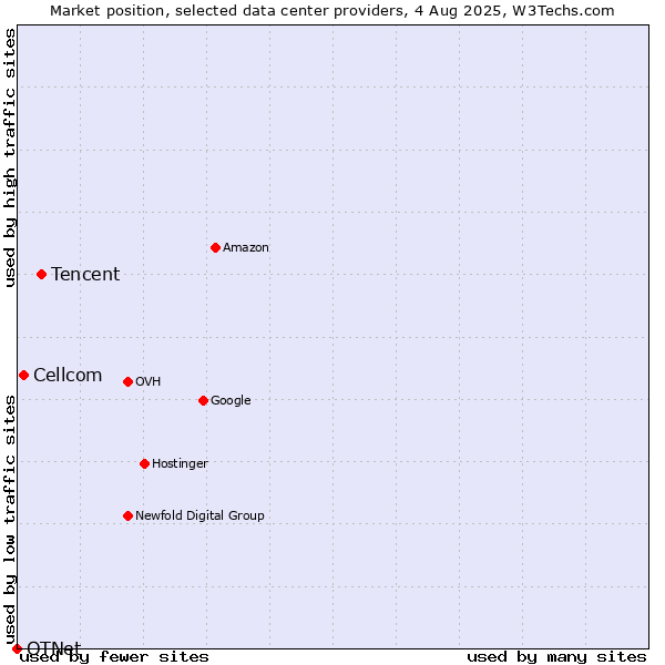 Market position of Tencent vs. Cellcom vs. OTNet