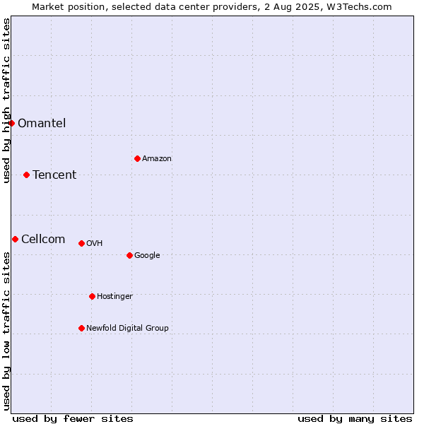 Market position of Tencent vs. Cellcom vs. Omantel