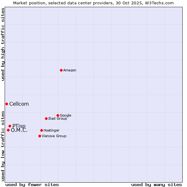 Market position of PTisp vs. O.M.C. vs. Cellcom
