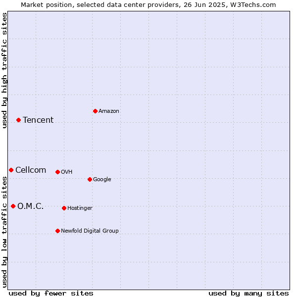 Market position of Tencent vs. O.M.C. vs. Cellcom