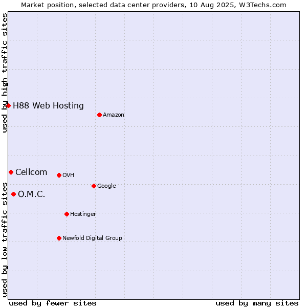 Market position of O.M.C. vs. Cellcom vs. H88 Web Hosting