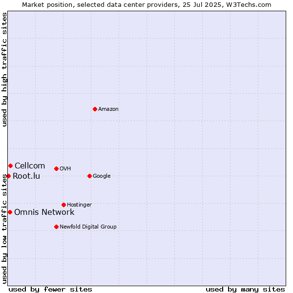 Market position of Cellcom vs. Omnis Network vs. Root.lu