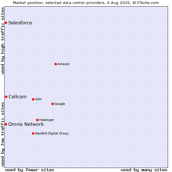 Market position of Cellcom vs. Salesforce vs. Omnis Network