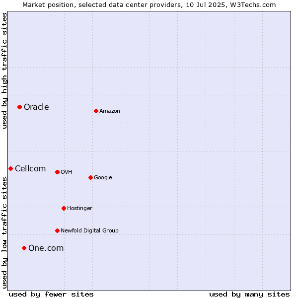 Market position of One.com vs. Oracle vs. Cellcom
