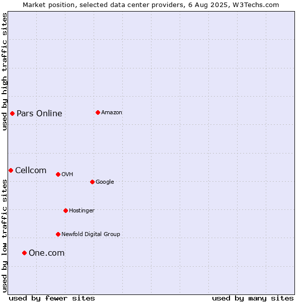 Market position of One.com vs. Pars Online vs. Cellcom