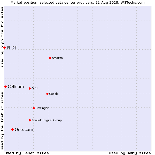 Market position of One.com vs. Cellcom vs. PLDT