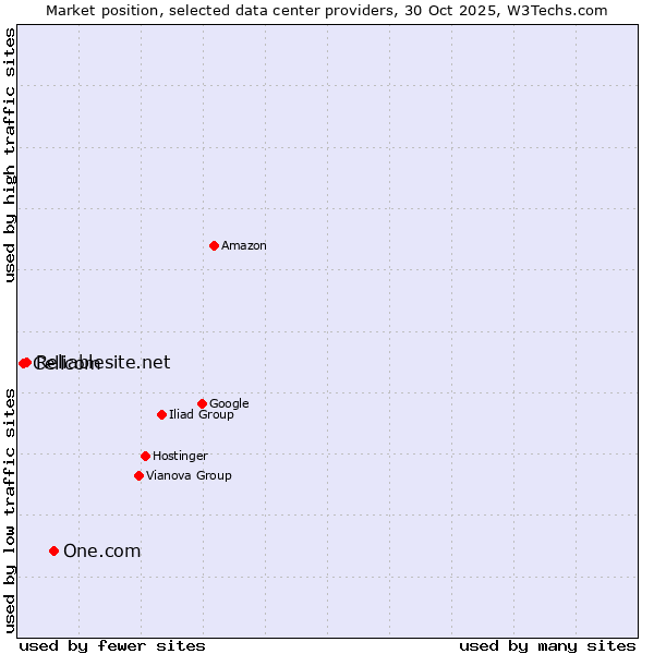 Market position of One.com vs. Reliablesite.net vs. Cellcom