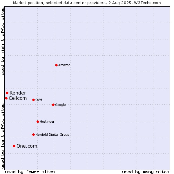 Market position of One.com vs. Render vs. Cellcom