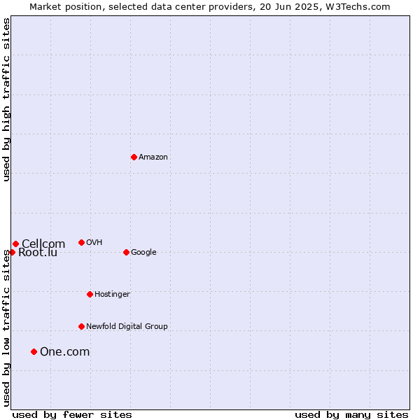Market position of One.com vs. Cellcom vs. Root.lu