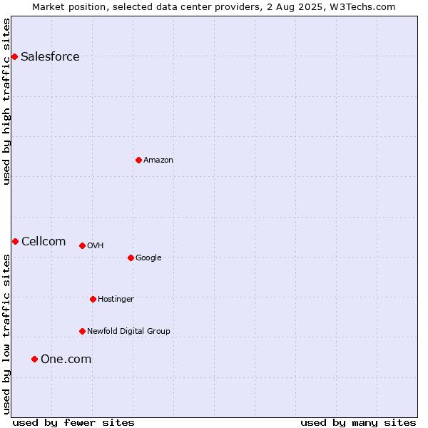 Market position of One.com vs. Cellcom vs. Salesforce