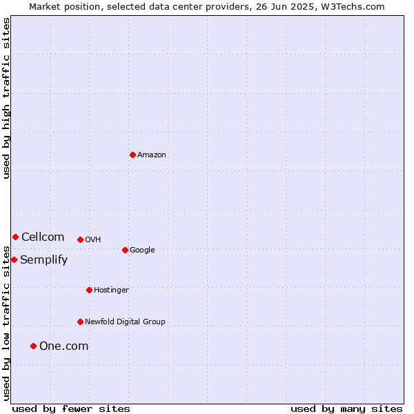 Market position of One.com vs. Cellcom vs. Semplify
