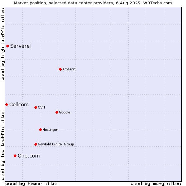 Market position of One.com vs. Serverel vs. Cellcom
