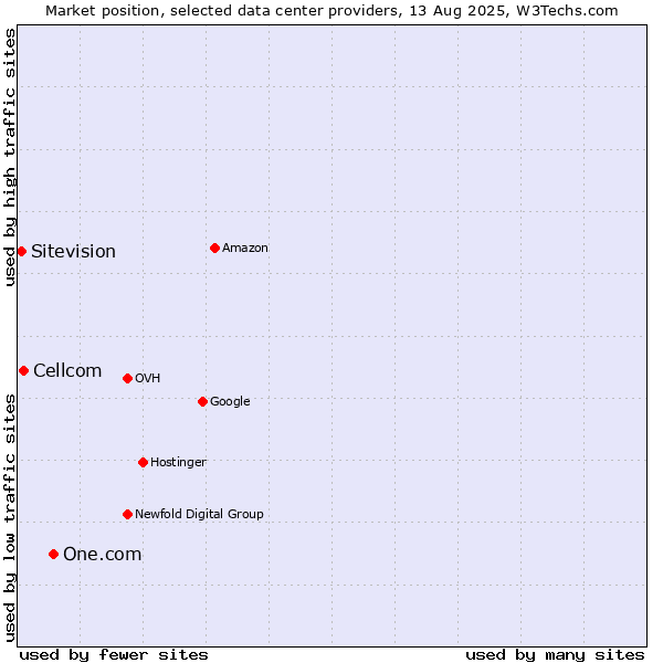 Market position of One.com vs. Cellcom vs. Sitevision