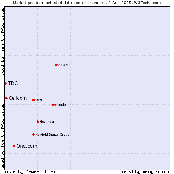 Market position of One.com vs. Cellcom vs. TDC