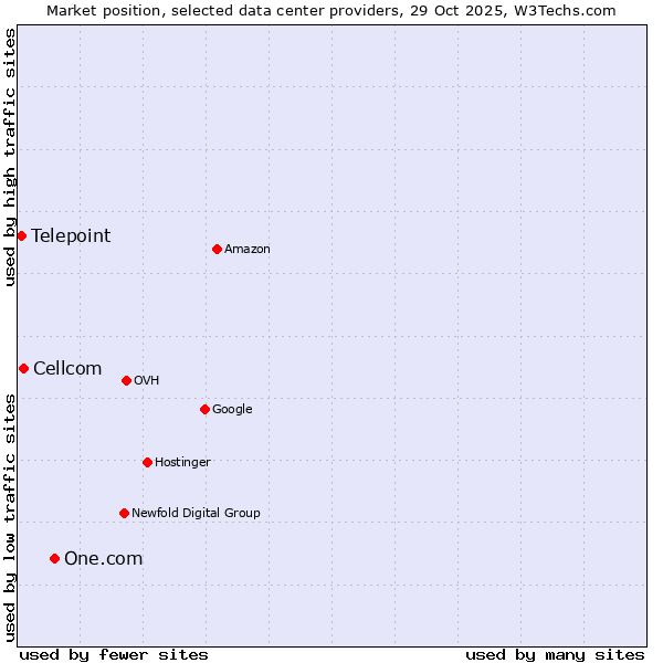 Market position of One.com vs. Cellcom vs. Telepoint