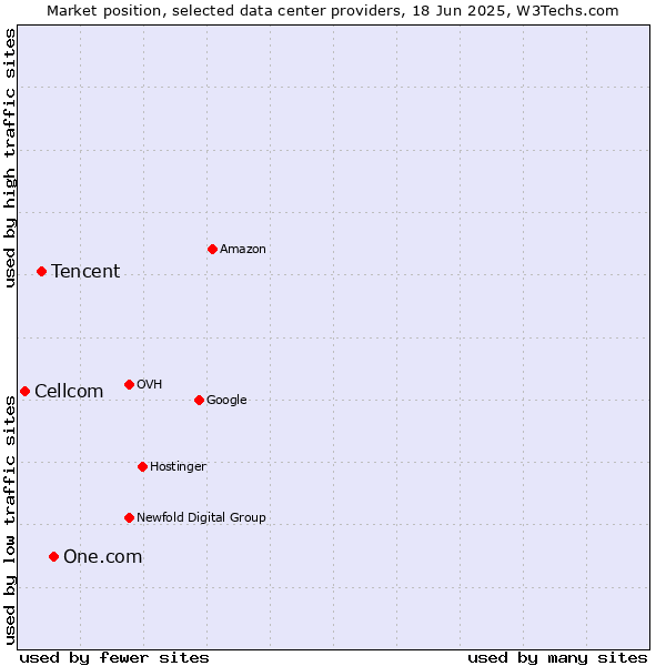 Market position of One.com vs. Tencent vs. Cellcom