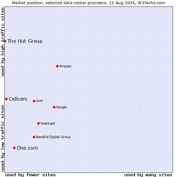 Market position of One.com vs. Cellcom vs. The Hut Group