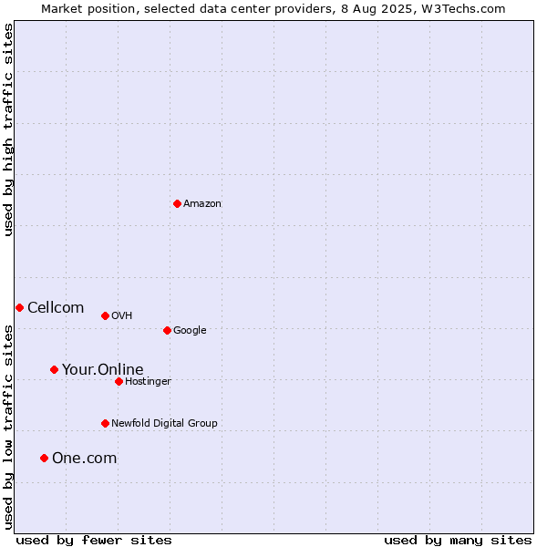 Market position of Your.Online vs. One.com vs. Cellcom