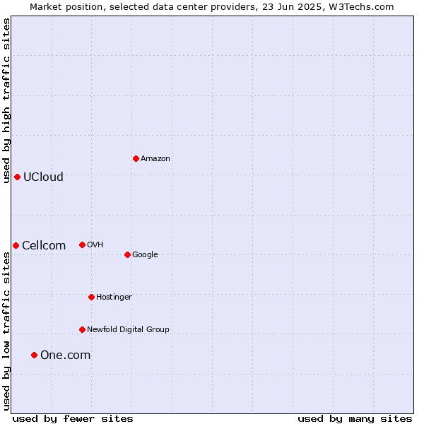 Market position of One.com vs. UCloud vs. Cellcom