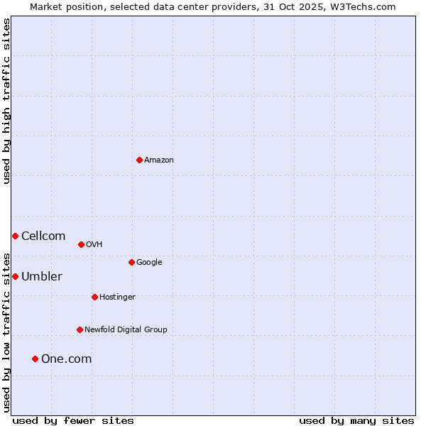 Market position of One.com vs. Umbler vs. Cellcom