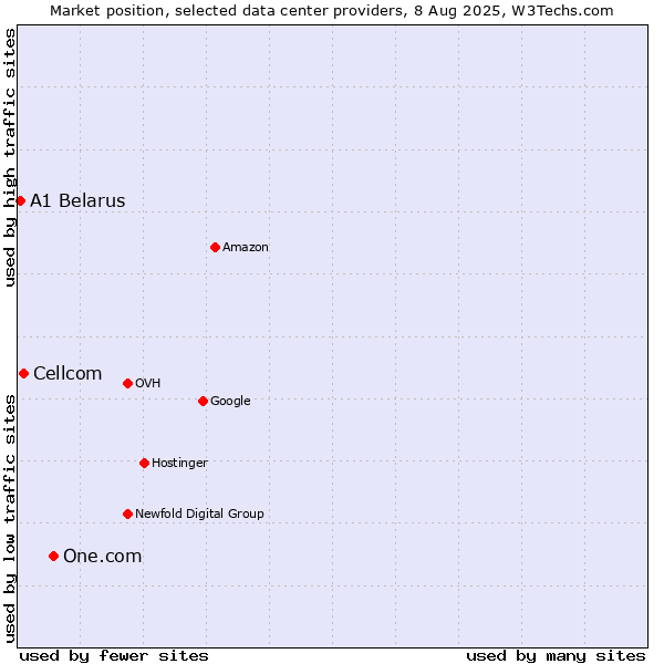 Market position of One.com vs. Cellcom vs. A1 Belarus
