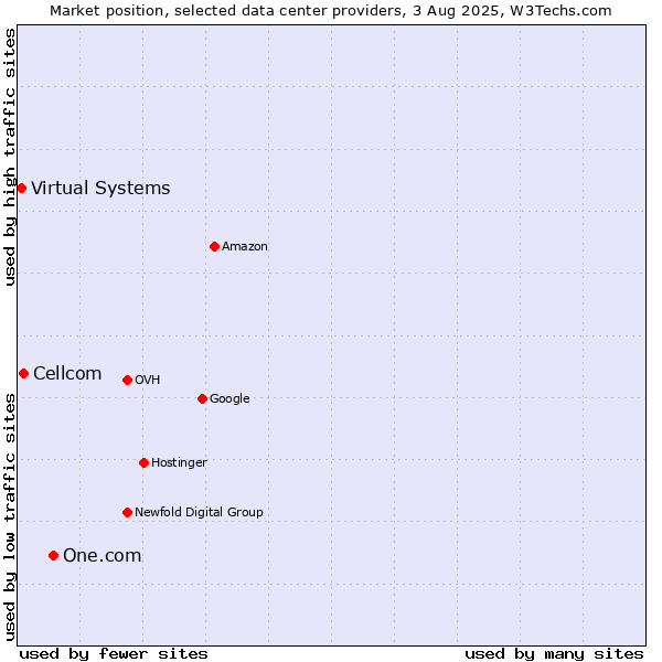 Market position of One.com vs. Cellcom vs. Virtual Systems