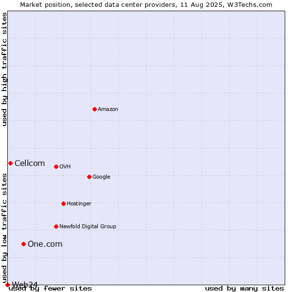 Market position of One.com vs. Cellcom vs. Web24