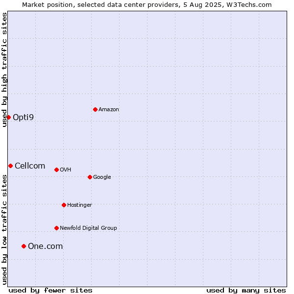Market position of One.com vs. Cellcom vs. Opti9