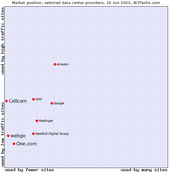 Market position of One.com vs. webgo vs. Cellcom