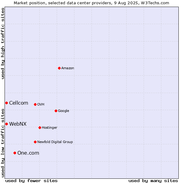 Market position of One.com vs. Cellcom vs. WebNX