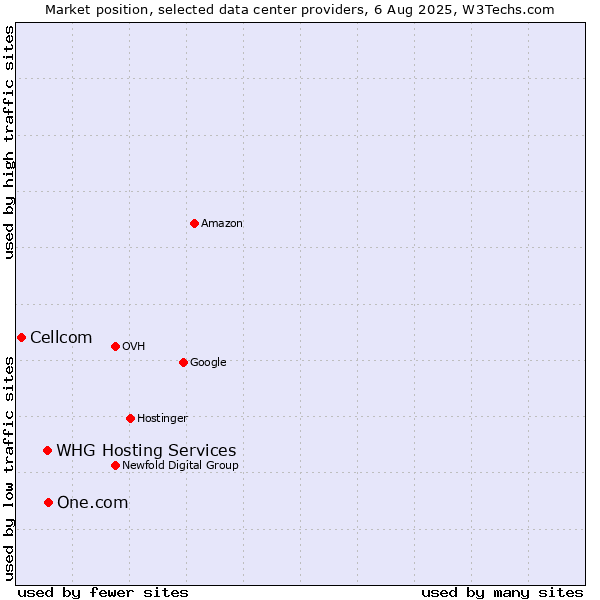 Market position of One.com vs. WHG Hosting Services vs. Cellcom