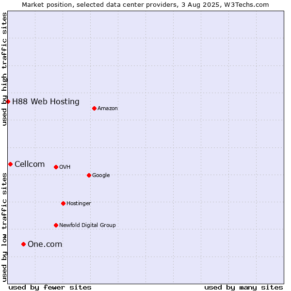 Market position of One.com vs. Cellcom vs. H88 Web Hosting