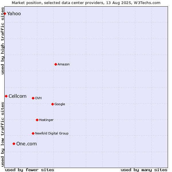 Market position of One.com vs. Cellcom vs. Yahoo