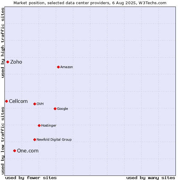 Market position of One.com vs. Zoho vs. Cellcom