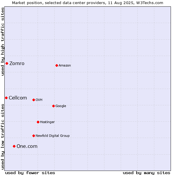 Market position of One.com vs. Zomro vs. Cellcom