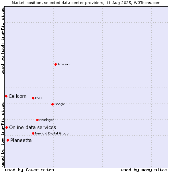 Market position of Planeetta vs. Online data services vs. Cellcom