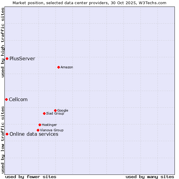 Market position of PlusServer vs. Online data services vs. Cellcom