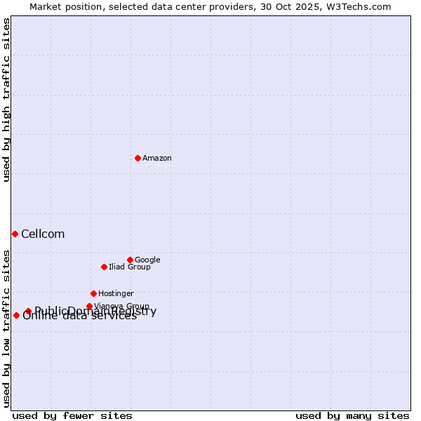 Market position of PublicDomainRegistry vs. Online data services vs. Cellcom