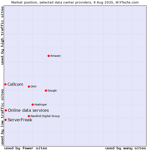 Market position of Online data services vs. ServerFreak vs. Cellcom