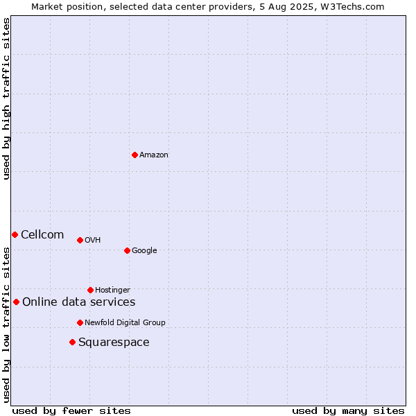 Market position of Squarespace vs. Online data services vs. Cellcom