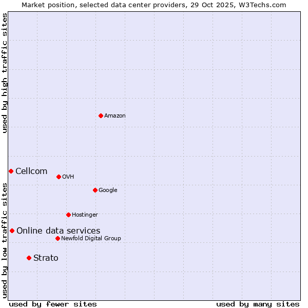 Market position of Strato vs. Online data services vs. Cellcom