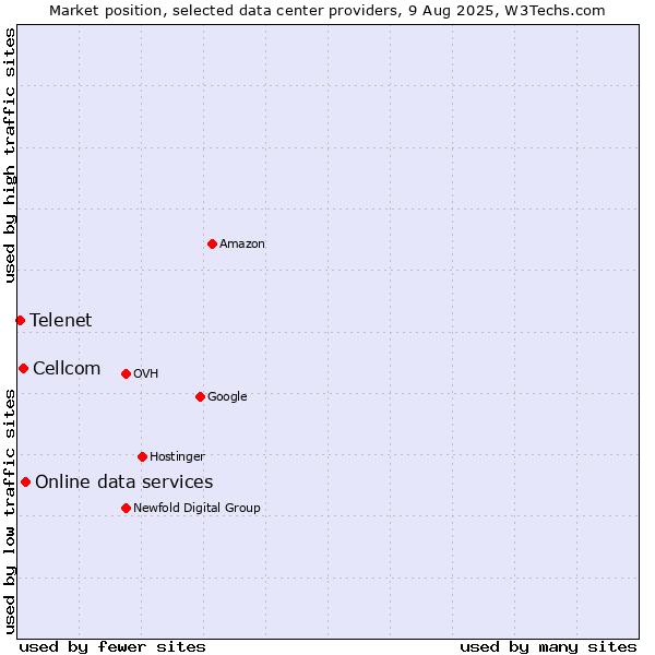 Market position of Online data services vs. Cellcom vs. Telenet