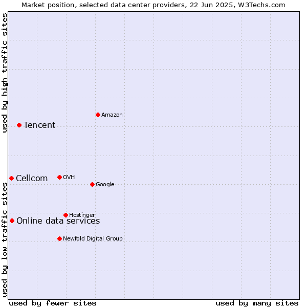 Market position of Tencent vs. Online data services vs. Cellcom