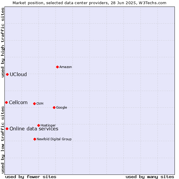 Market position of UCloud vs. Online data services vs. Cellcom