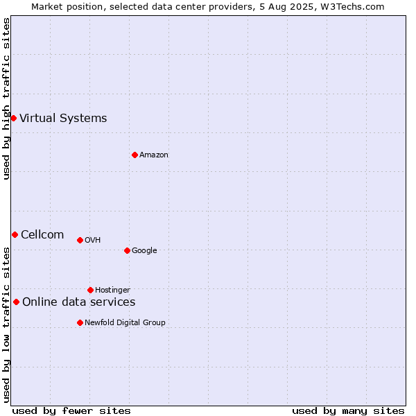 Market position of Online data services vs. Cellcom vs. Virtual Systems