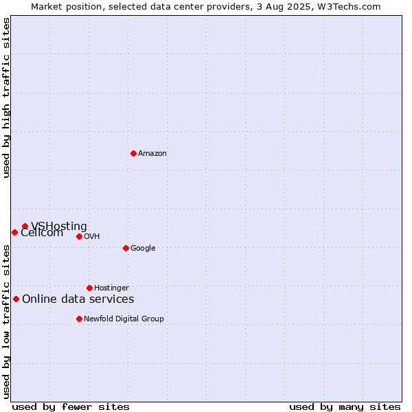 Market position of VSHosting vs. Online data services vs. Cellcom
