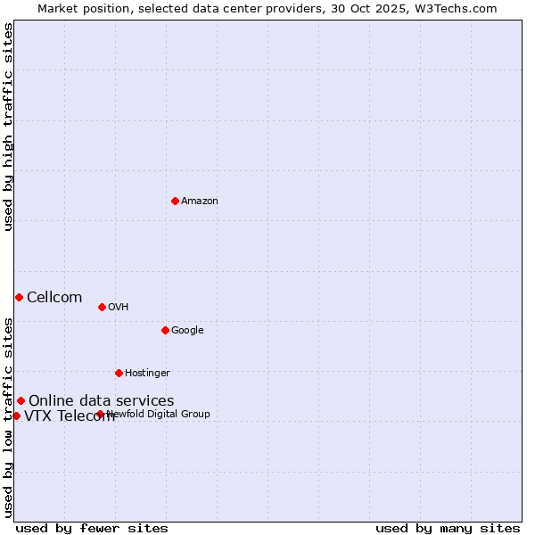 Market position of Online data services vs. Cellcom vs. VTX Telecom